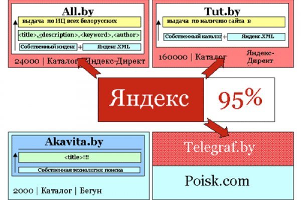 Как восстановить доступ к кракену